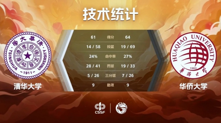华侨大学双加时绝杀清华 张高铭19+10率队挺进CUBAL决赛