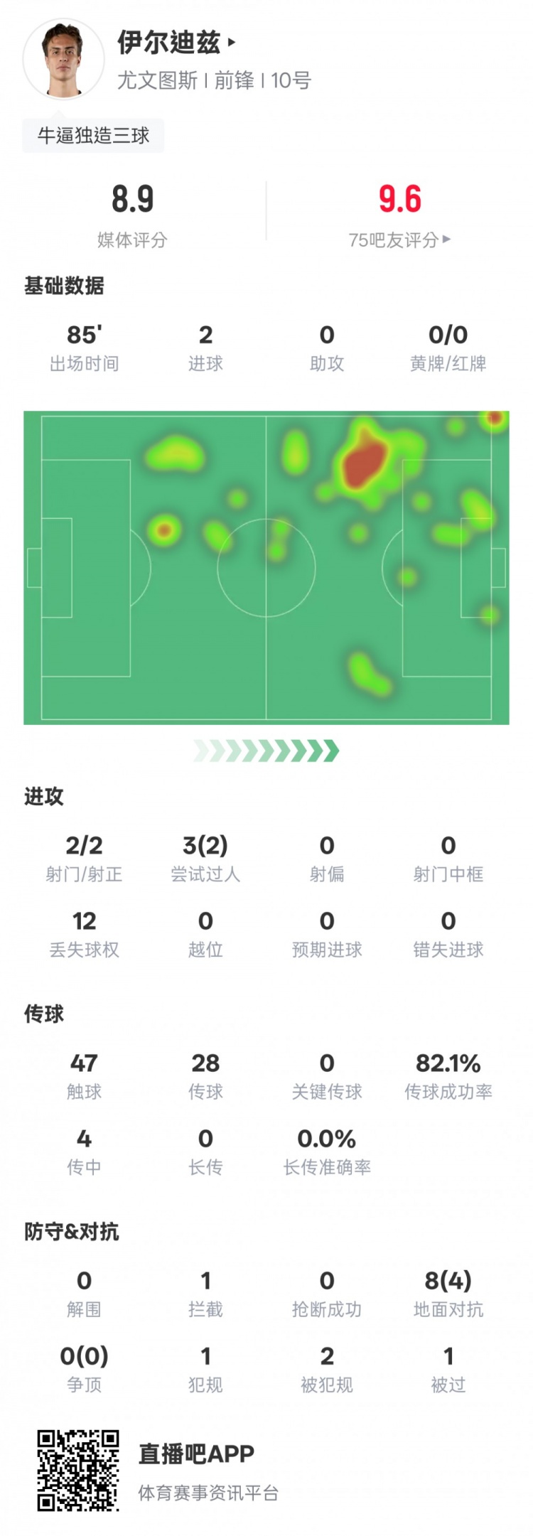 伊尔迪兹独造三球闪耀全场 双响炮加造乌龙获评89分